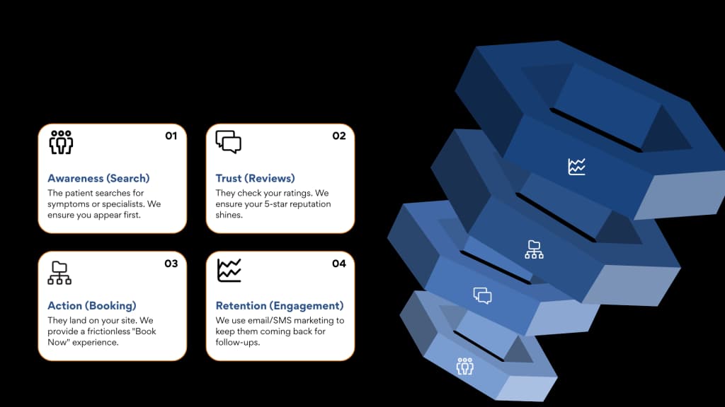 Healthcare digital marketing funnel, from awareness to booked appointments