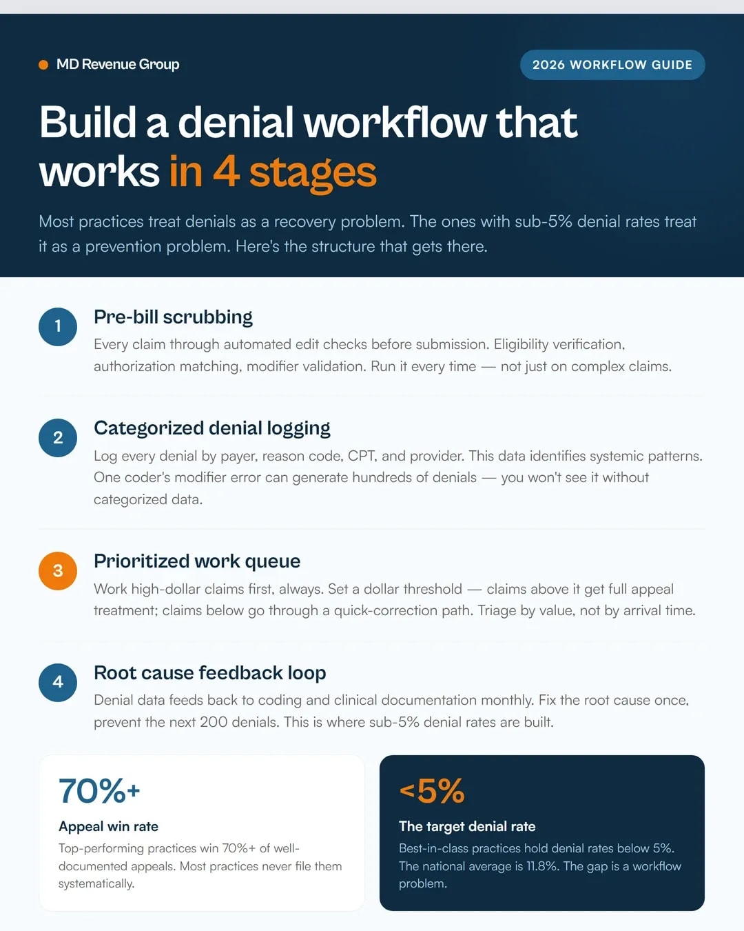 medical-billing-denial-management