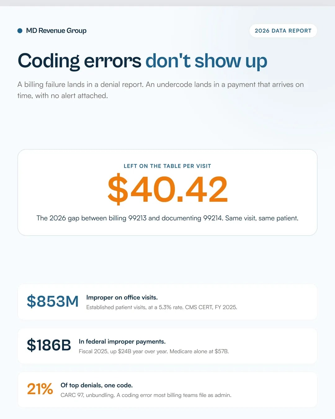 Medical billing vs medical coding
