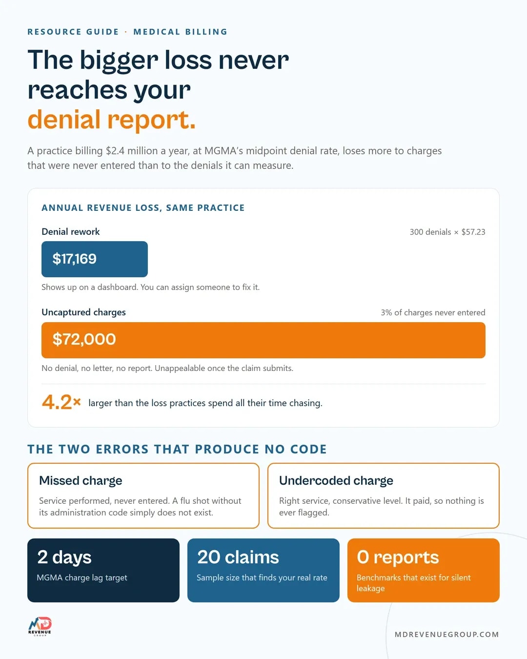 Charge entry errors