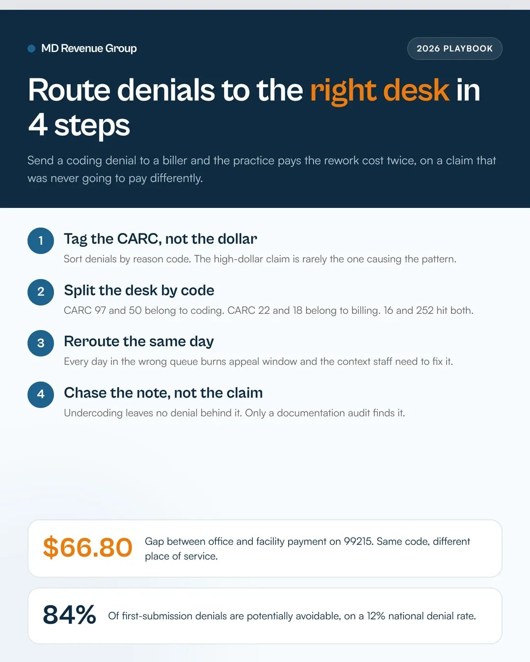 Medical billing vs medical coding