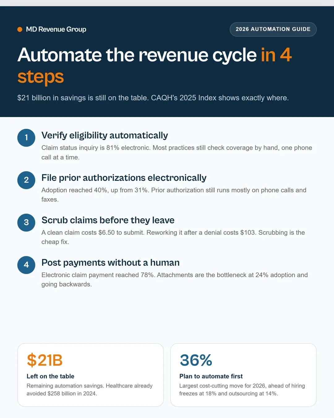 Revenue cycle management guide