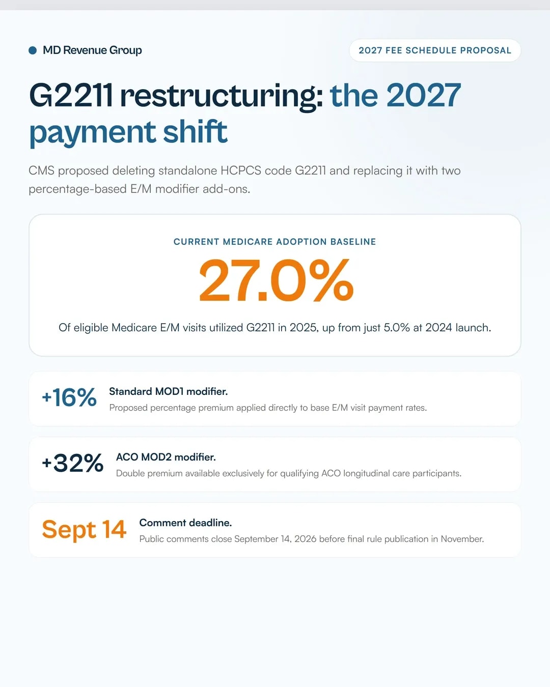 g2211-in-2027-preparing-for-proposed-modifier-based-payment-model