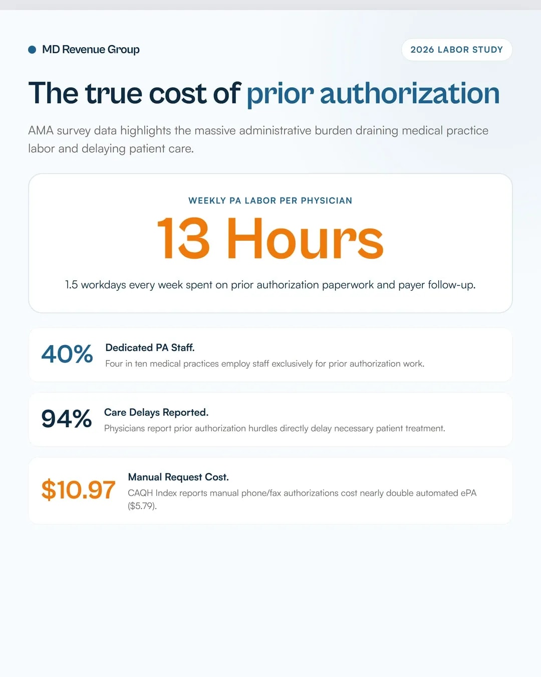 ama-prior-authorization-survey-labor-cost-calculator