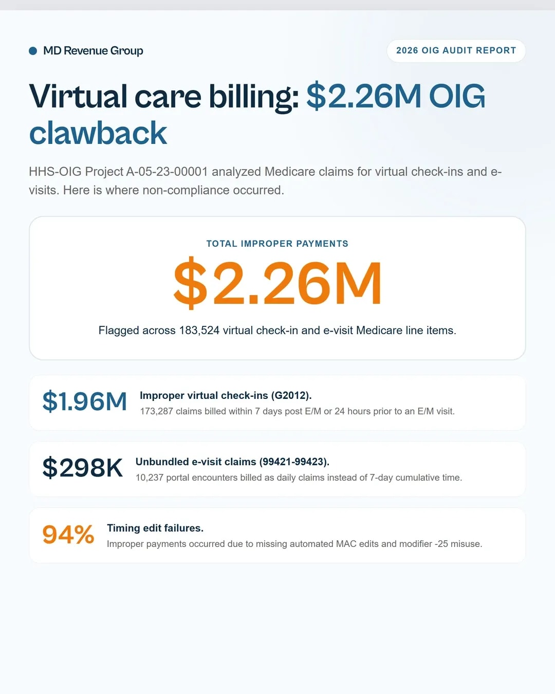 medical-billing-and-collection-virtual-check-in-e-visit-edits