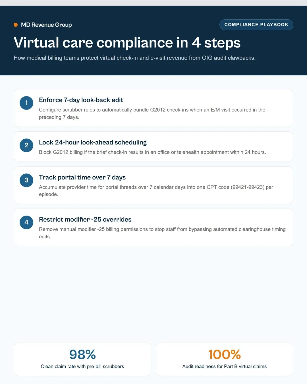 medical-billing-and-collection-virtual-check-in-e-visit-edits