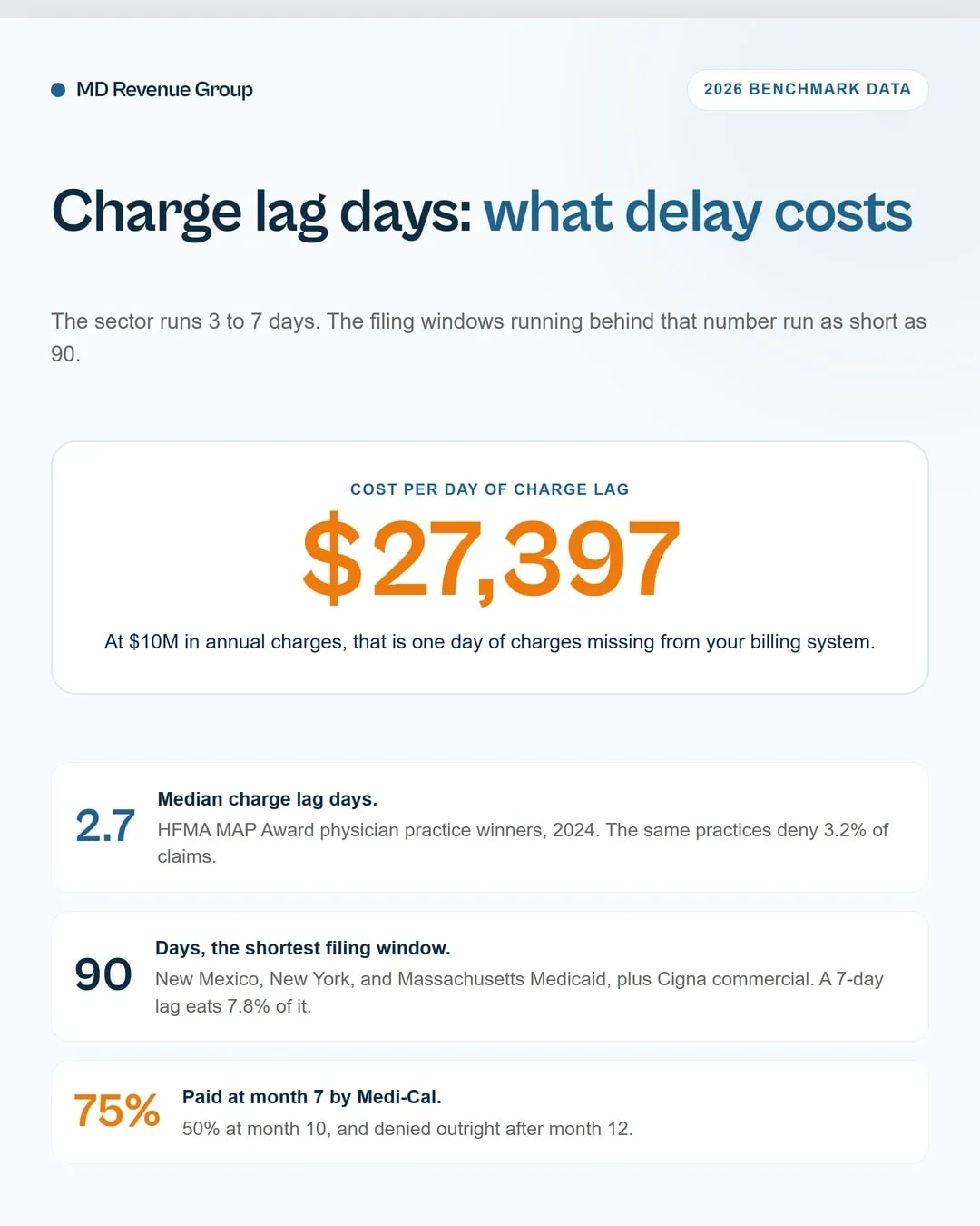 Charge lag days clean claim rates