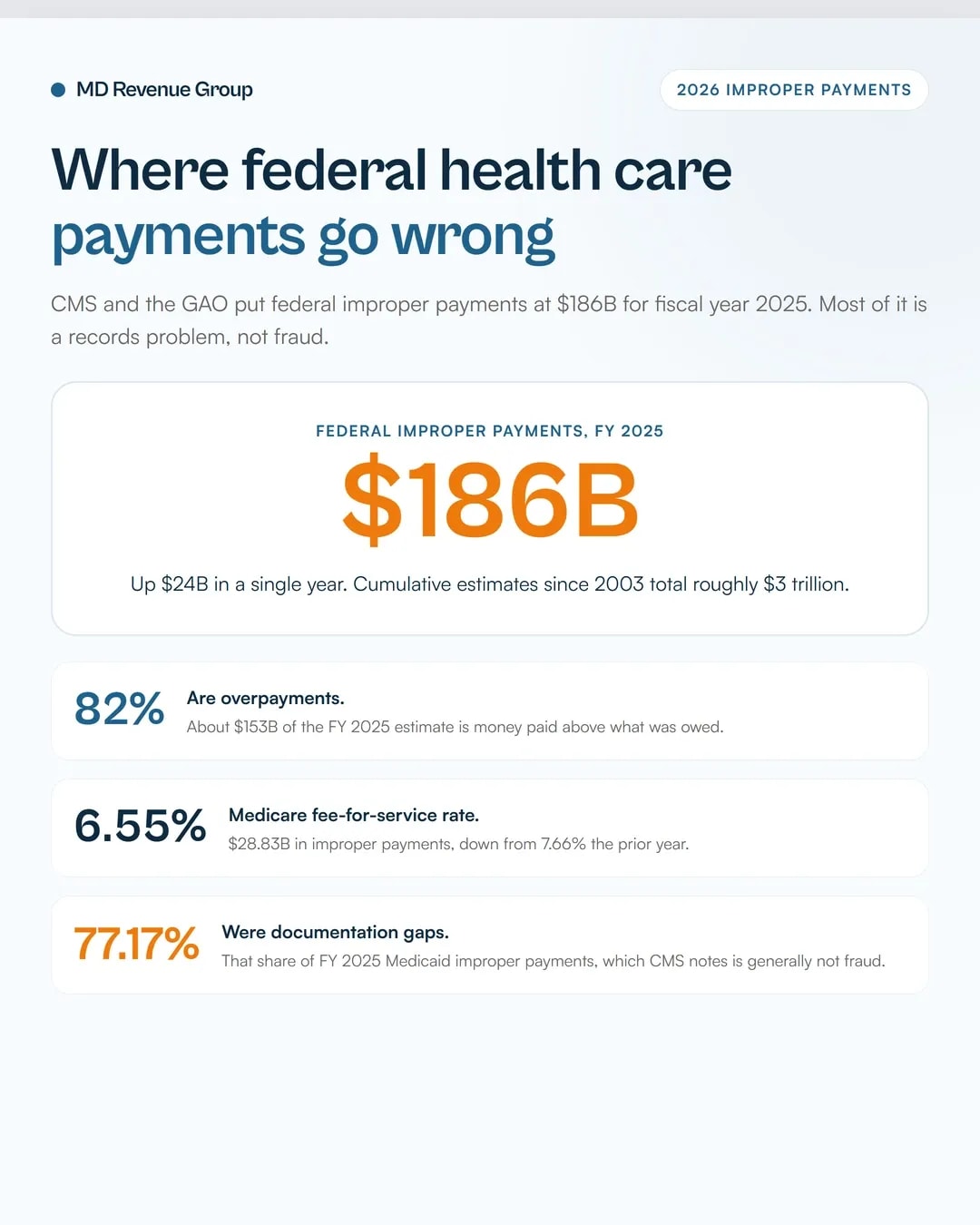 Cms billing rules