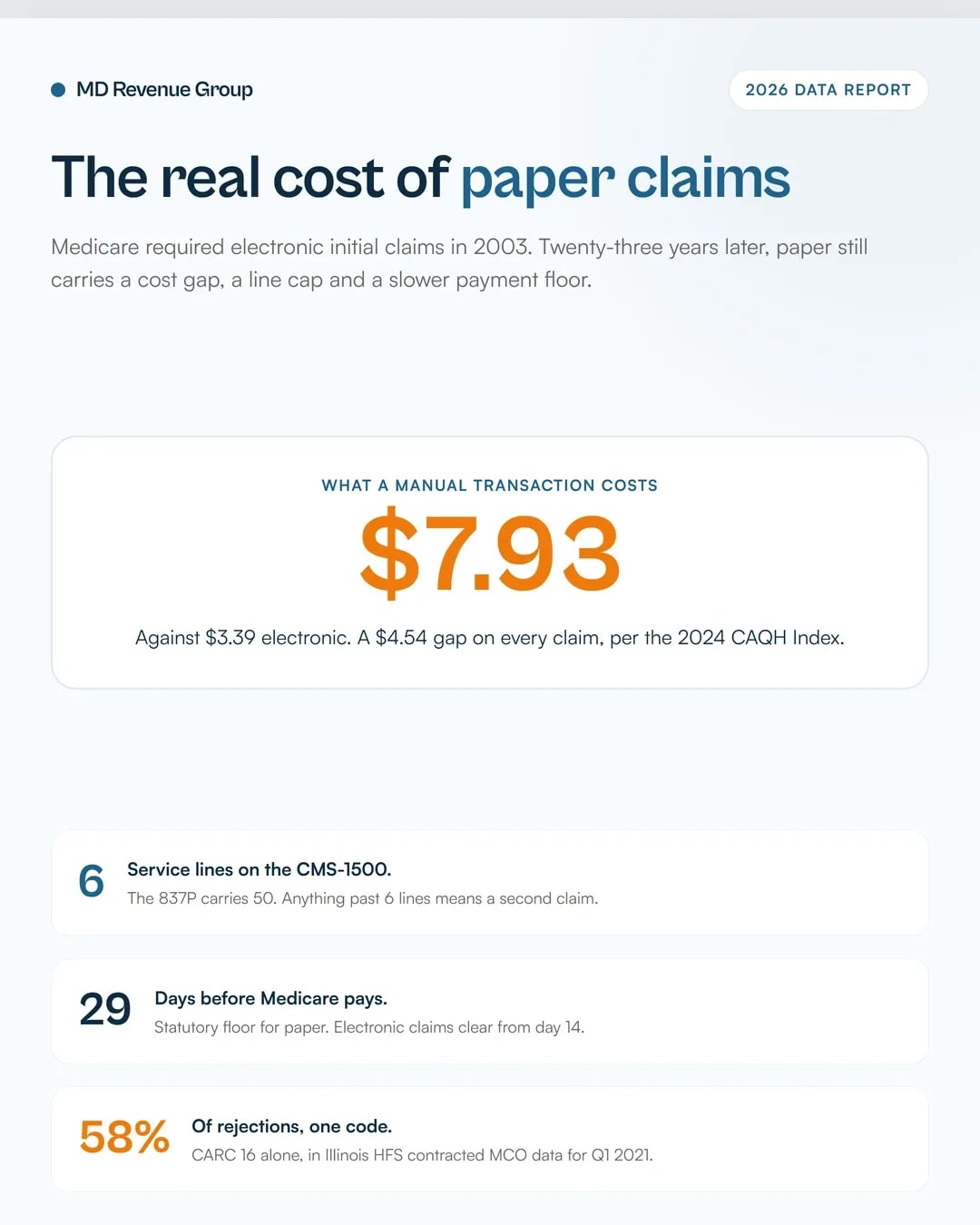 Electronic vs paper claims
