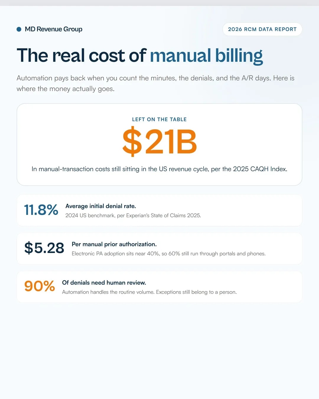 medical-billing-and-collection-automation-roi