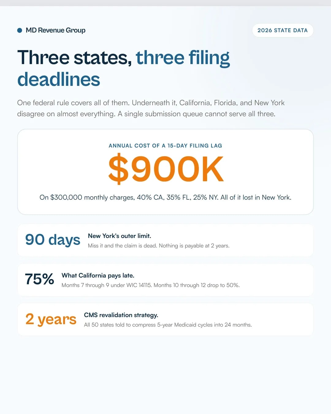 Medical billing services in california multi state enrollment