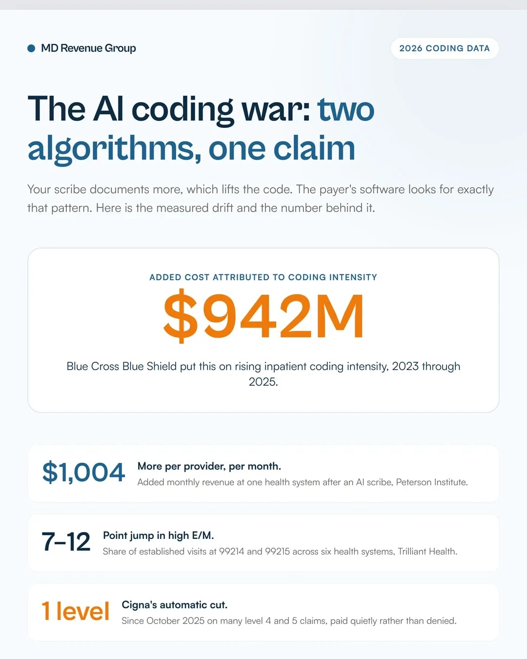 Ai medical coding audit risk
