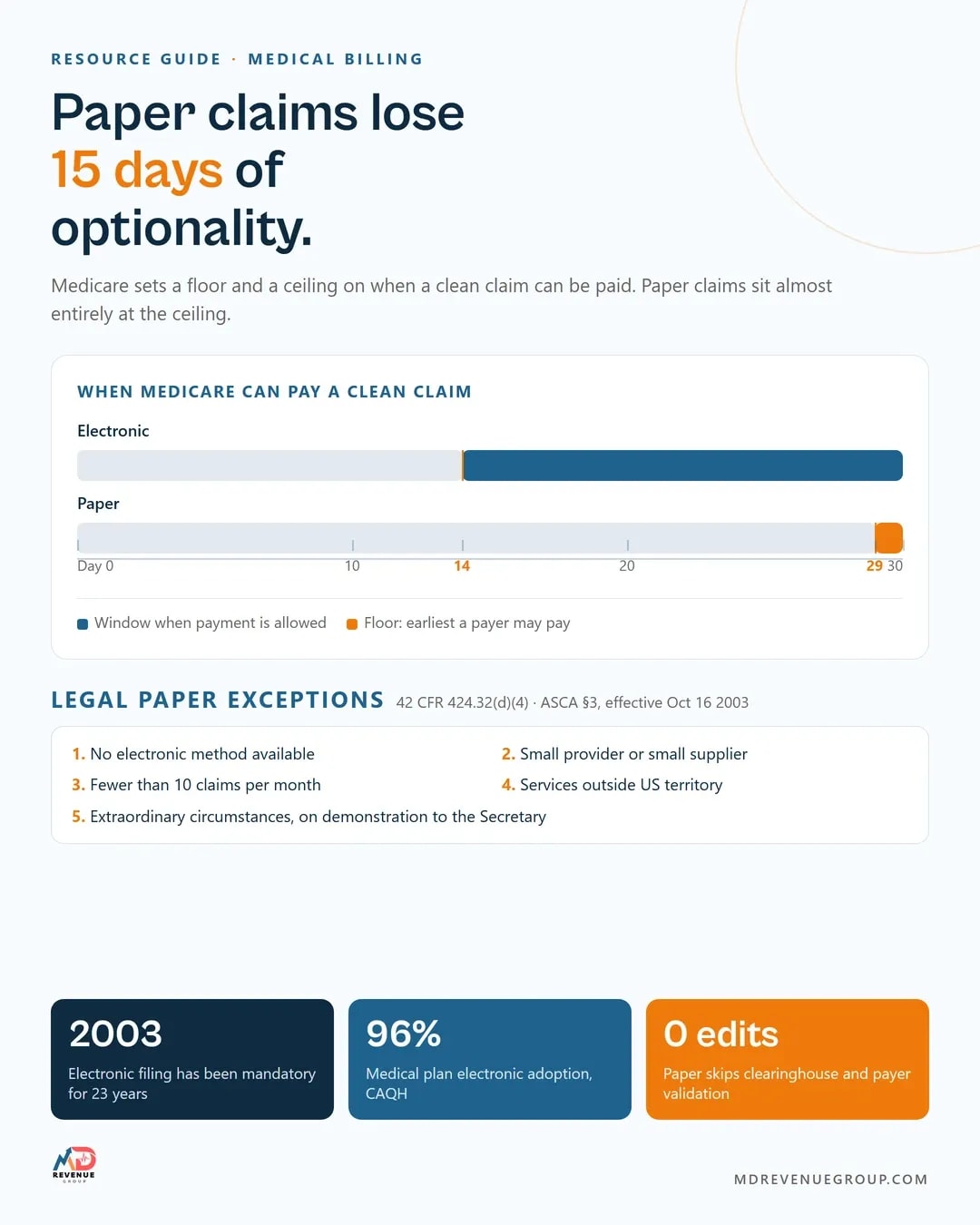 Electronic vs paper claims