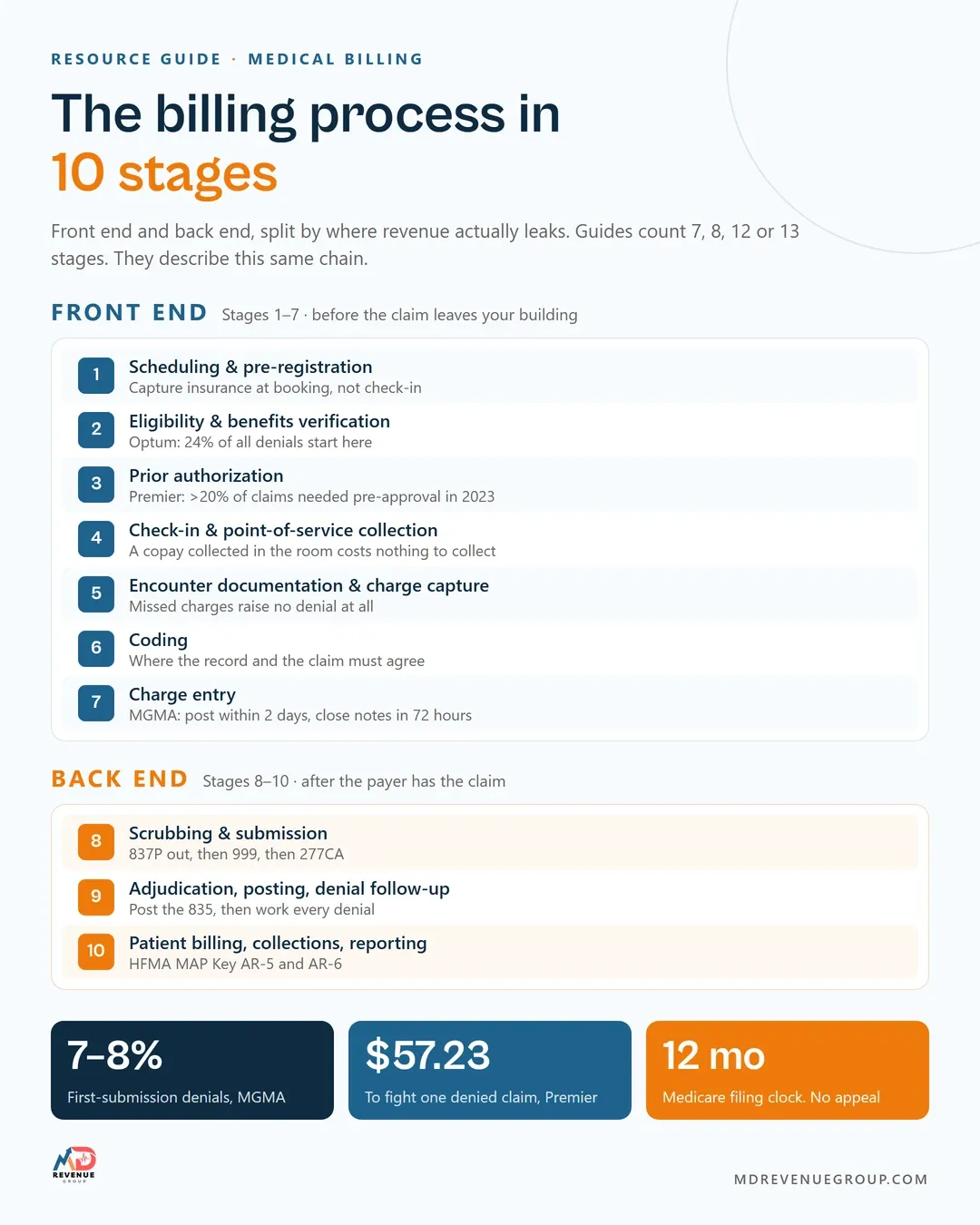 Medical billing process steps
