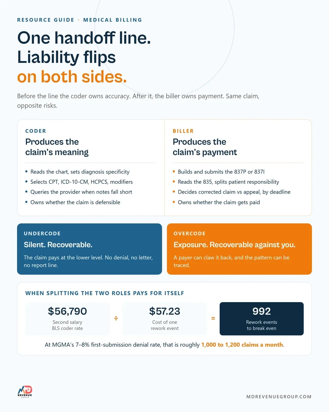 Medical billing vs medical coding