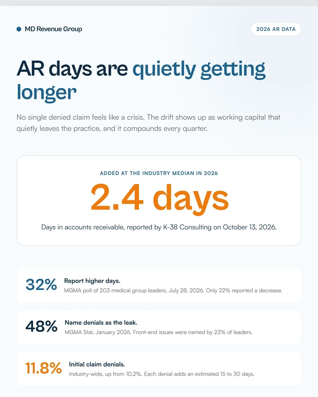Reduce days in ar