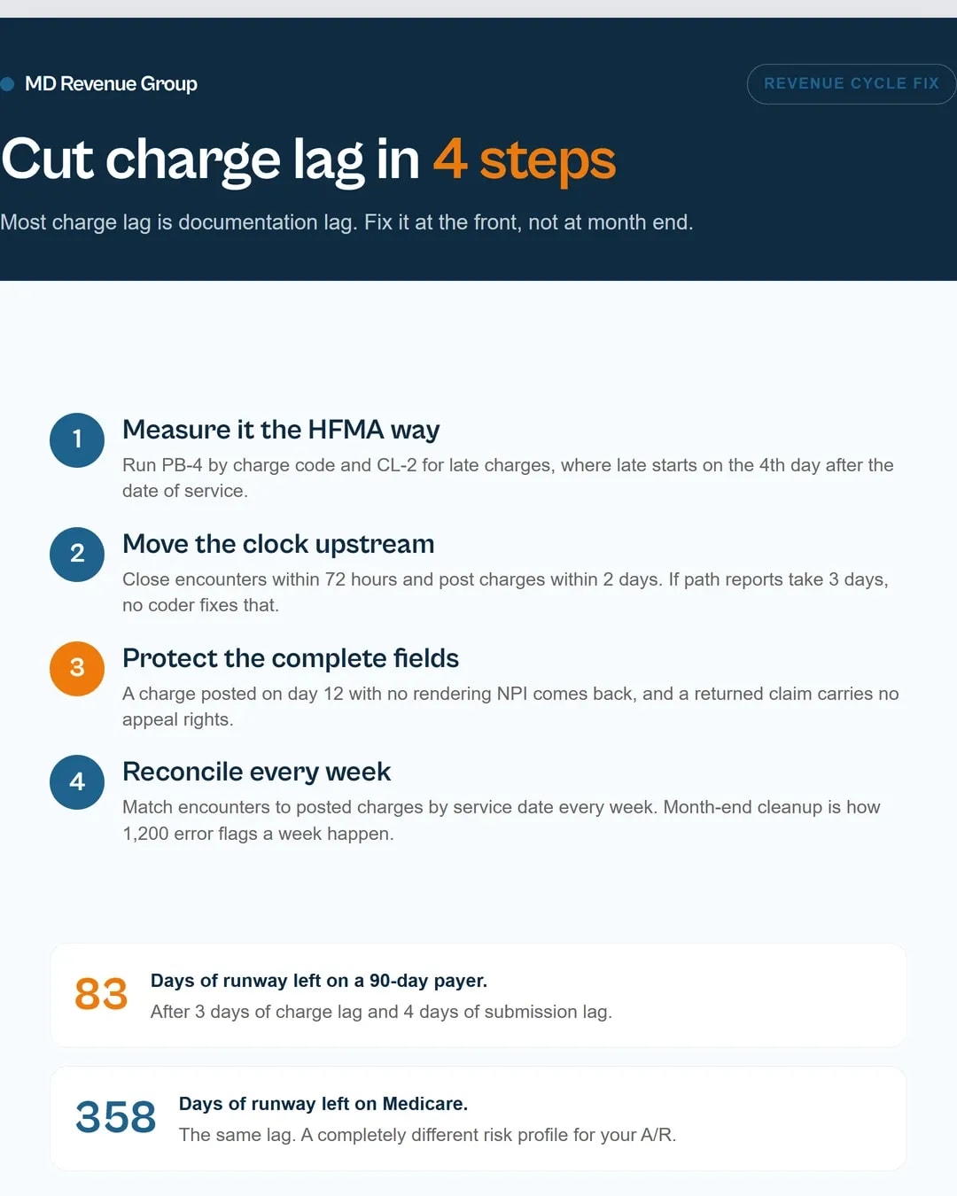 Charge lag days clean claim rates