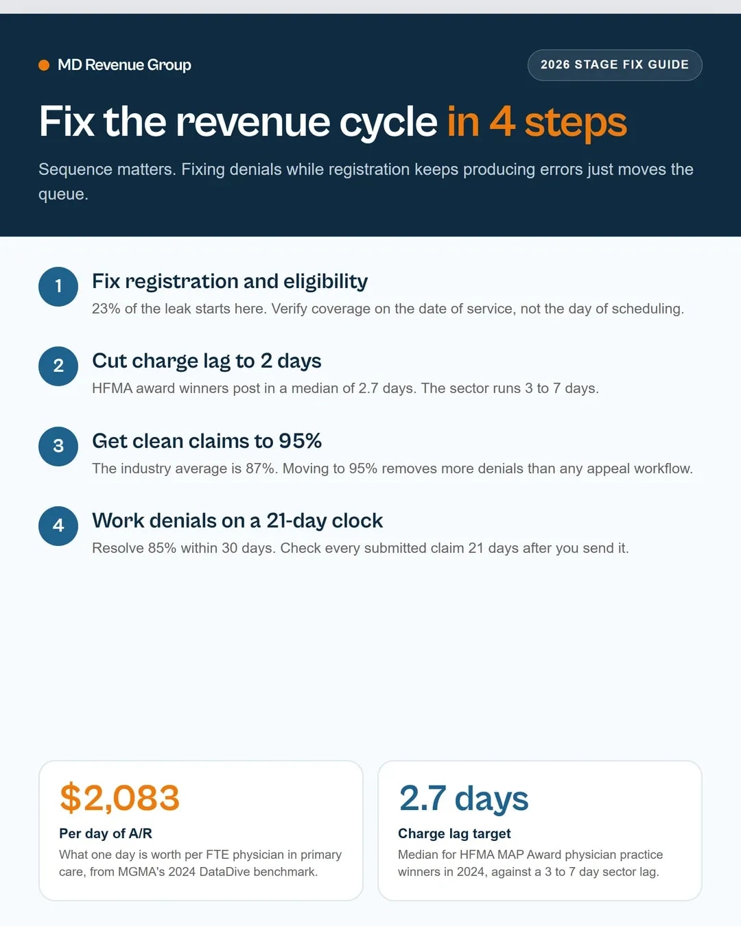 Revenue cycle stages