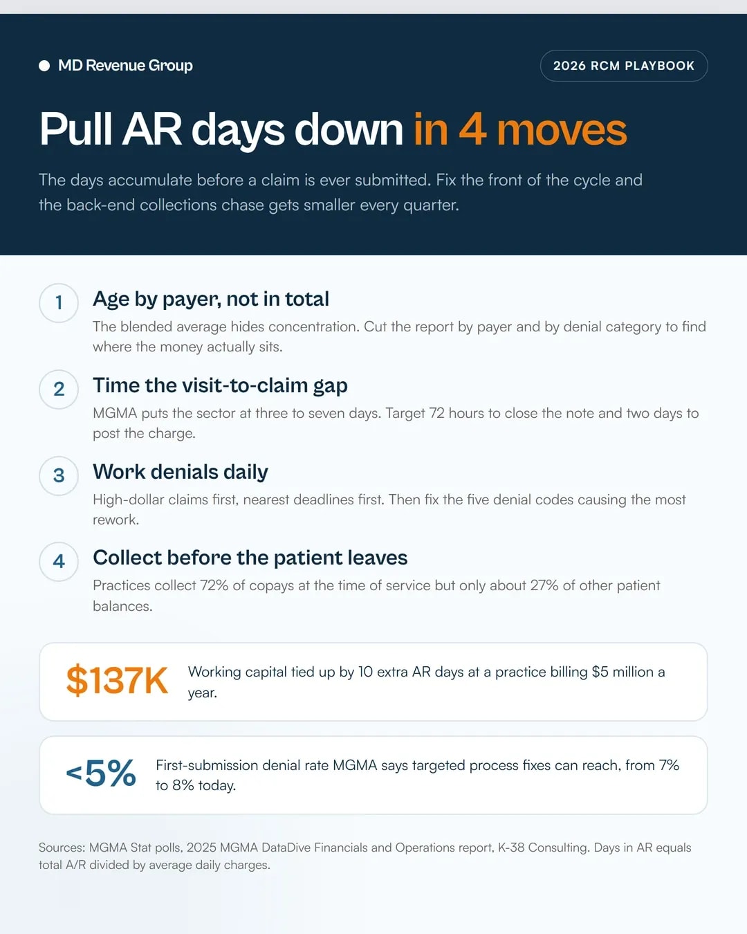 Reduce days in ar