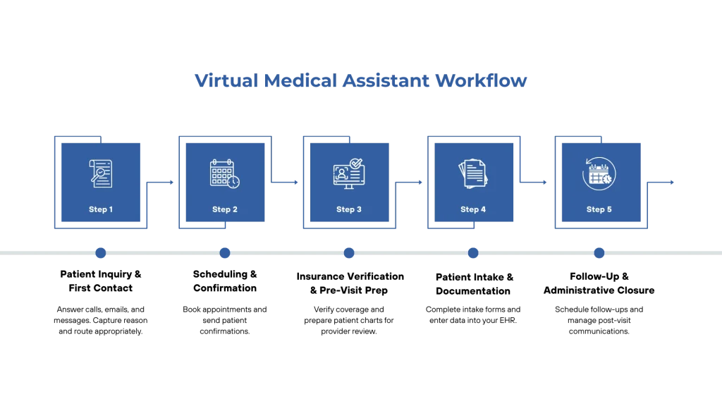 virtual medical assistance workflow